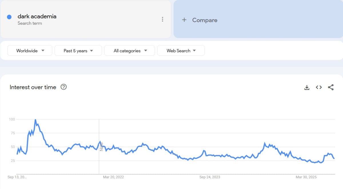 Is Dark Academia Still in Style in 2026?